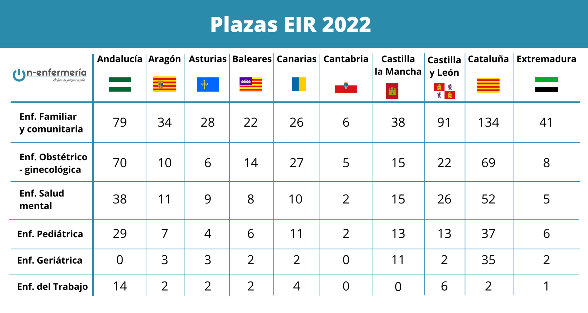 Plazas EIR 2022 por especialidad y comunidad 1