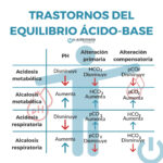 Infografía trastornos equilibrio ácido-base