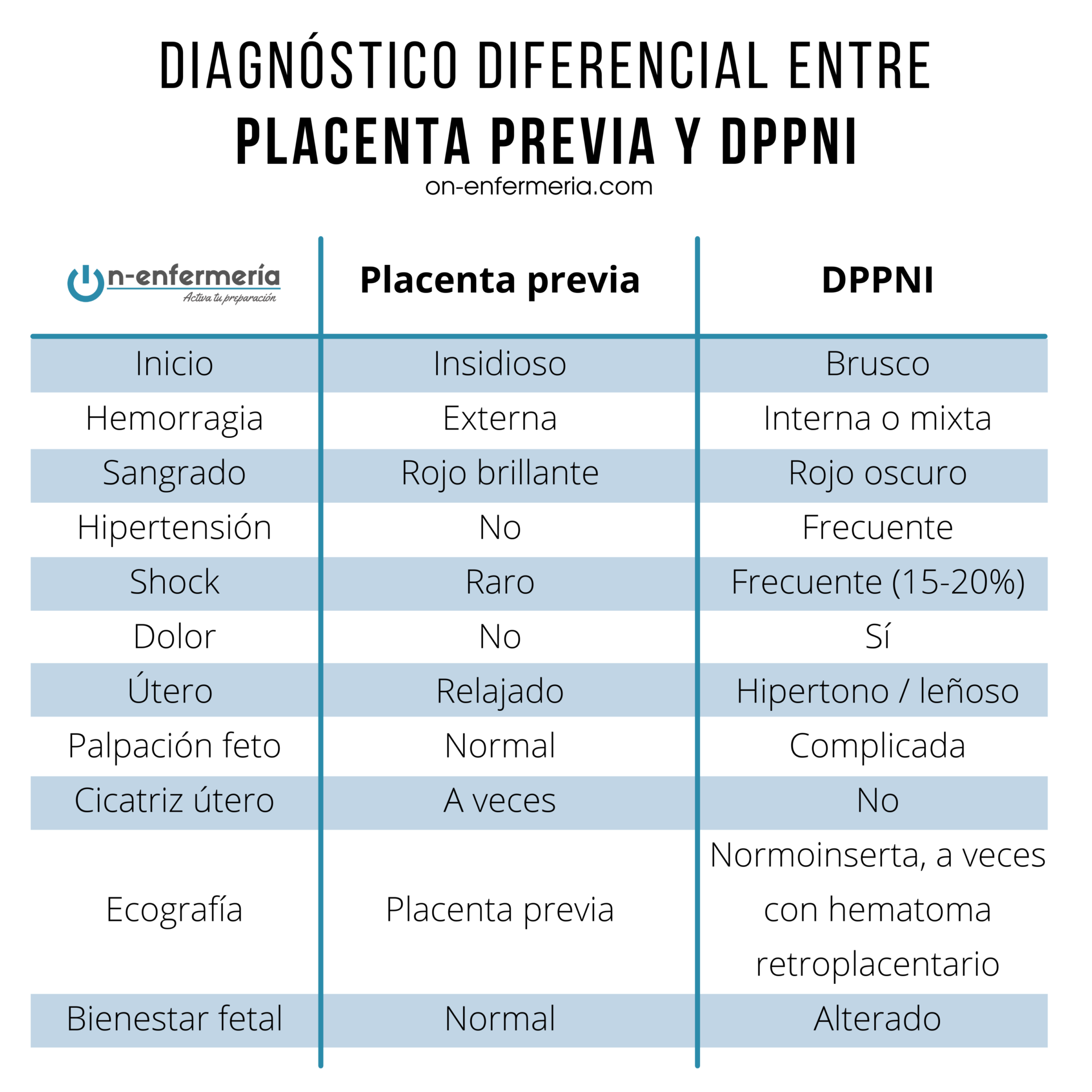 Infografía Diagnóstico diferencial entre placenta previa y DPPNI - Temario mujer gestante