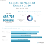 Infografía Tema 4. Salud Pública - Causas mortalidad España 2020 - Informe INE 2021